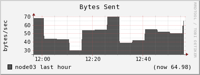 node03 bytes_out